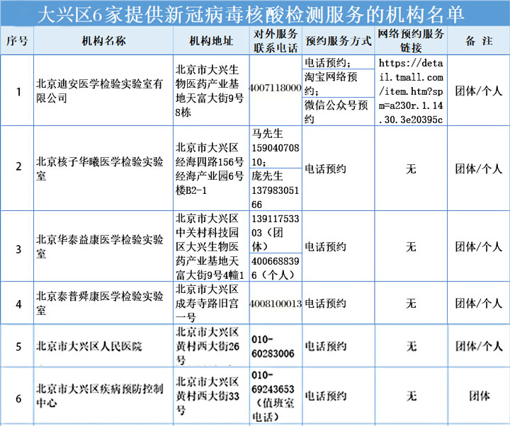 注意啦！北京大興區(qū)(qū)6家可做核酸檢測(cè)(cè)機(jī)(jī)構(gòu)(gòu)名單