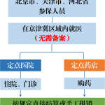 京津冀醫(yī)(yī)保部門助力協(xié)(xié)同發(fā)(fā)展國家戰(zhàn)(zhàn)略 三地參保人員就醫(yī)(yī)更加便捷